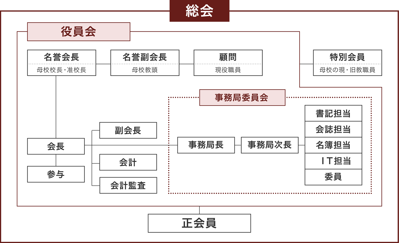 同窓会組織図